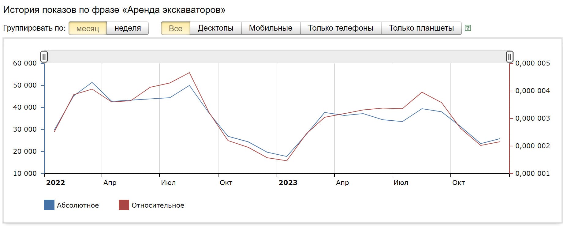 Сезонность аренды экскаваторов